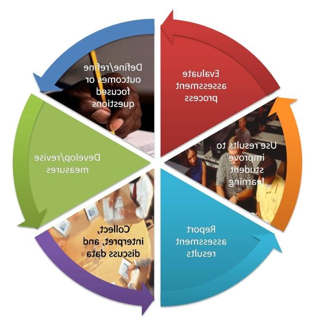 Assessment Cycle - Evaluate, Define, Develop, Collect, Report, Results